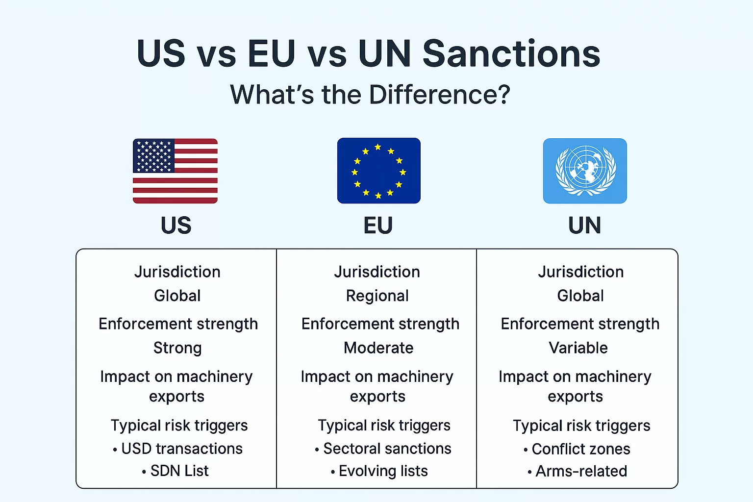 Cuadro comparativo de los tres sistemas de sanciones